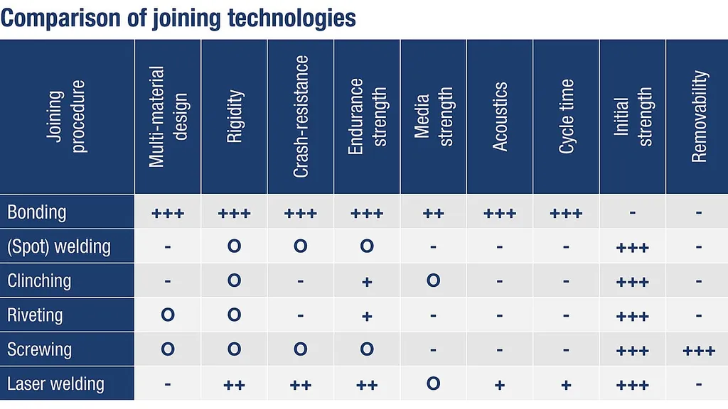 India Takes The Leap: Joining The Global Sixth Generation Fighter Fray - Comparison of joining techniques
