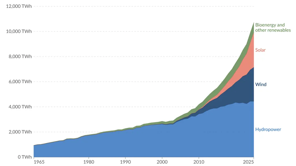 India's Renewable Energy Revolution Surges Forward with Unprecedented Growth - Modern-renewable-energy-consumption